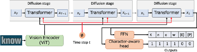 Figure 3 for DiffusionSTR: Diffusion Model for Scene Text Recognition