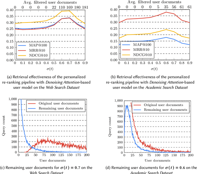 Figure 4 for Denoising Attention for Query-aware User Modeling in Personalized Search