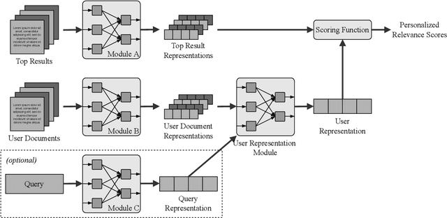 Figure 1 for Denoising Attention for Query-aware User Modeling in Personalized Search
