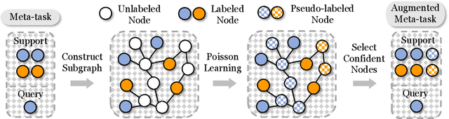 Figure 1 for Few-shot Node Classification with Extremely Weak Supervision