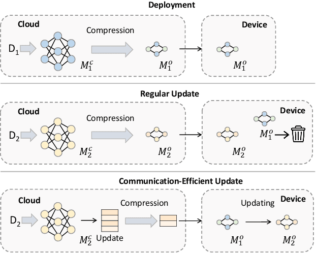 Figure 1 for Towards Communication-Efficient Model Updating for On-Device Session-Based Recommendation