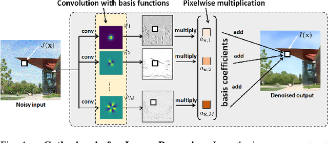 Figure 1 for Scattering and Gathering for Spatially Varying Blurs