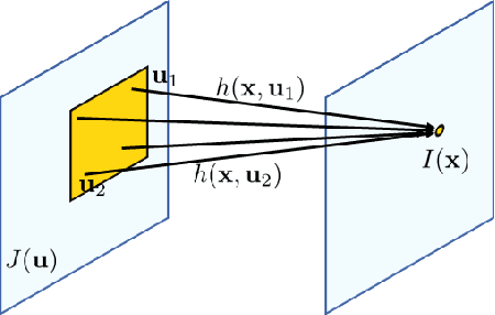 Figure 4 for Scattering and Gathering for Spatially Varying Blurs
