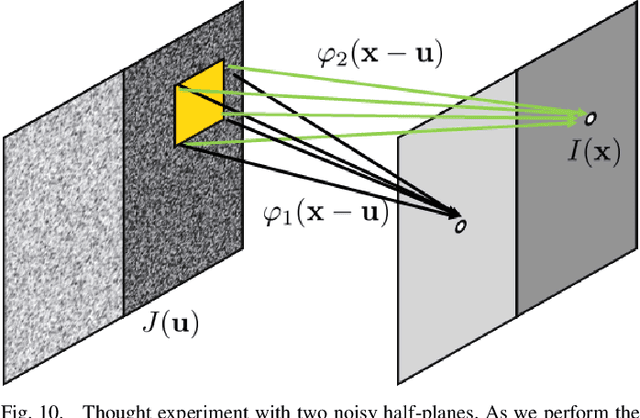 Figure 2 for Scattering and Gathering for Spatially Varying Blurs