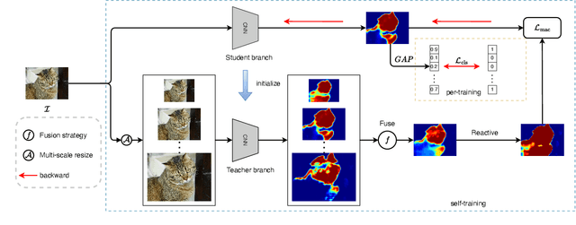 Figure 3 for A Self-Training Framework Based on Multi-Scale Attention Fusion for Weakly Supervised Semantic Segmentation