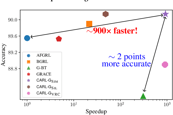 Figure 2 for CARL-G: Clustering-Accelerated Representation Learning on Graphs