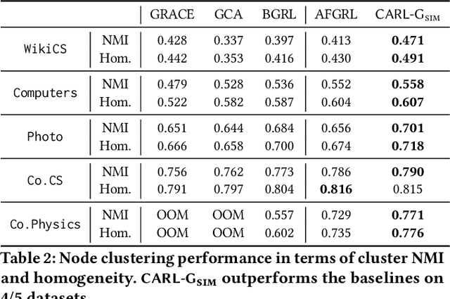 Figure 4 for CARL-G: Clustering-Accelerated Representation Learning on Graphs