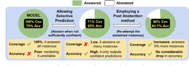 Figure 1 for Post-Abstention: Towards Reliably Re-Attempting the Abstained Instances in QA