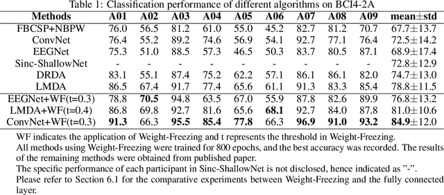 Figure 2 for Weight Freezing: A Regularization Approach for Fully Connected Layers with an Application in EEG Classification
