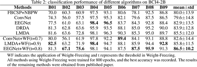 Figure 4 for Weight Freezing: A Regularization Approach for Fully Connected Layers with an Application in EEG Classification