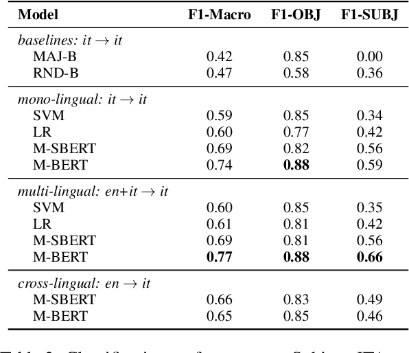 Figure 4 for A Corpus for Sentence-level Subjectivity Detection on English News Articles