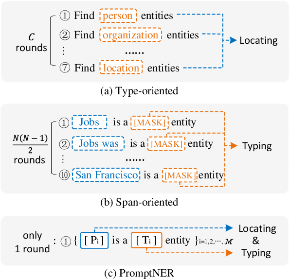 Figure 1 for PromptNER: Prompt Locating and Typing for Named Entity Recognition