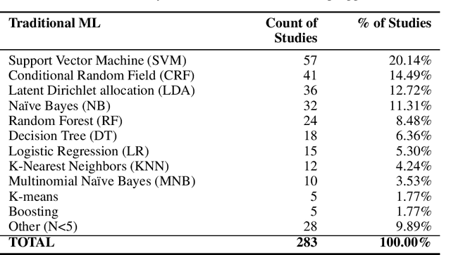 Figure 4 for A Systematic Review of Aspect-based Sentiment Analysis (ABSA): Domains, Methods, and Trends