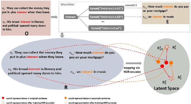 Figure 3 for Learning Homographic Disambiguation Representation for Neural Machine Translation