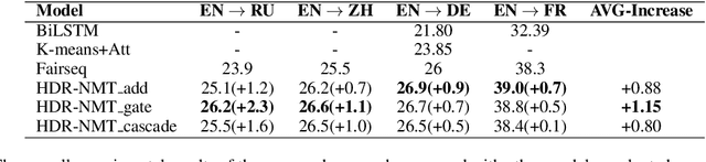 Figure 2 for Learning Homographic Disambiguation Representation for Neural Machine Translation