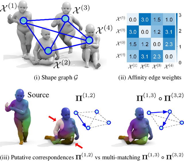 Figure 1 for G-MSM: Unsupervised Multi-Shape Matching with Graph-based Affinity Priors
