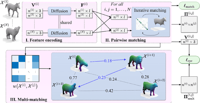 Figure 3 for G-MSM: Unsupervised Multi-Shape Matching with Graph-based Affinity Priors
