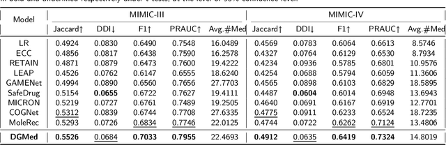 Figure 4 for Dual-Granularity Medication Recommendation Based on Causal Inference