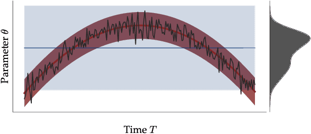 Figure 1 for Neural Superstatistics: A Bayesian Method for Estimating Dynamic Models of Cognition