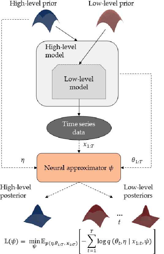 Figure 2 for Neural Superstatistics: A Bayesian Method for Estimating Dynamic Models of Cognition