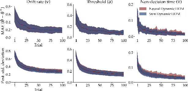 Figure 4 for Neural Superstatistics: A Bayesian Method for Estimating Dynamic Models of Cognition