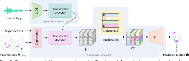 Figure 3 for CodeTalker: Speech-Driven 3D Facial Animation with Discrete Motion Prior