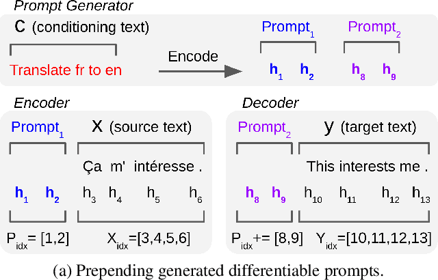 Figure 1 for On Conditional and Compositional Language Model Differentiable Prompting