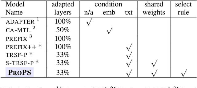 Figure 4 for On Conditional and Compositional Language Model Differentiable Prompting