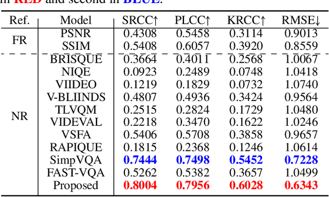 Figure 2 for Geometry-Aware Video Quality Assessment for Dynamic Digital Human