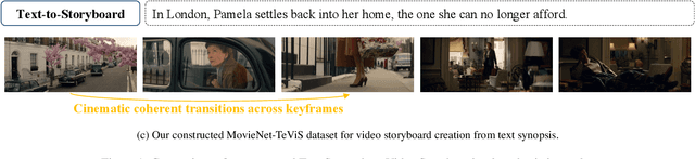 Figure 1 for Translating Text Synopses to Video Storyboards