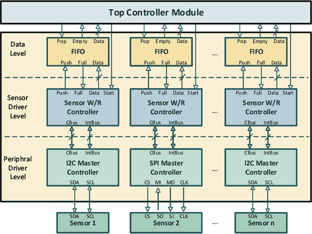 Figure 2 for FieldHAR: A Fully Integrated End-to-end RTL Framework for Human Activity Recognition with Neural Networks from Heterogeneous Sensors