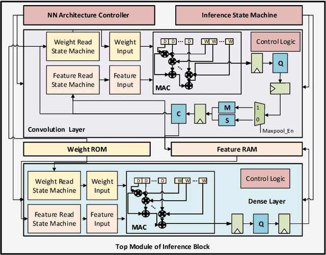 Figure 3 for FieldHAR: A Fully Integrated End-to-end RTL Framework for Human Activity Recognition with Neural Networks from Heterogeneous Sensors