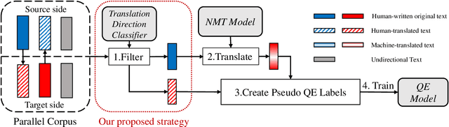 Figure 3 for Original or Translated? On the Use of Parallel Data for Translation Quality Estimation