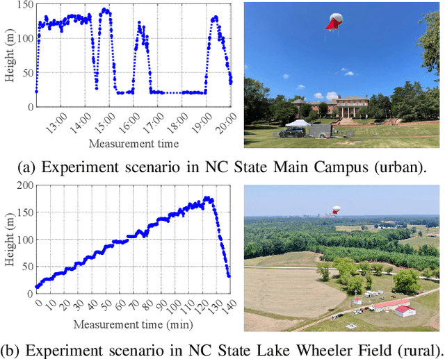 Figure 1 for Spectrum Monitoring and Analysis in Urban and Rural Environments at Different Altitudes
