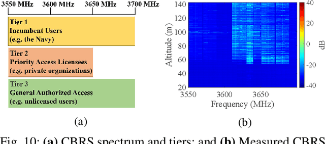 Figure 2 for Spectrum Monitoring and Analysis in Urban and Rural Environments at Different Altitudes