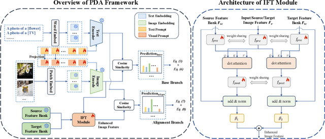 Figure 3 for Prompt-based Distribution Alignment for Unsupervised Domain Adaptation