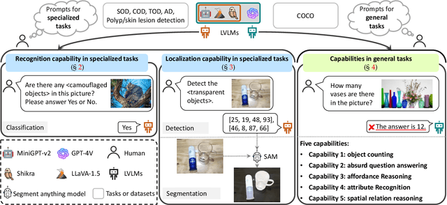 Figure 1 for Effectiveness Assessment of Recent Large Vision-Language Models