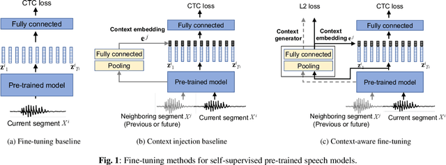 Figure 1 for Context-aware Fine-tuning of Self-supervised Speech Models