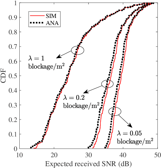 Figure 2 for On the IRS Deployment in Smart Factories Considering Blockage Effects: Collocated or Distributed?