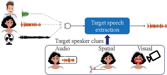 Figure 1 for Neural Target Speech Extraction: An Overview