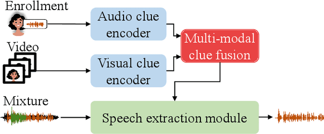 Figure 2 for Neural Target Speech Extraction: An Overview