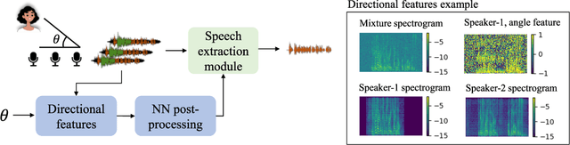 Figure 4 for Neural Target Speech Extraction: An Overview