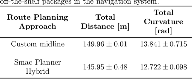 Figure 4 for Racing With ROS 2 A Navigation System for an Autonomous Formula Student Race Car