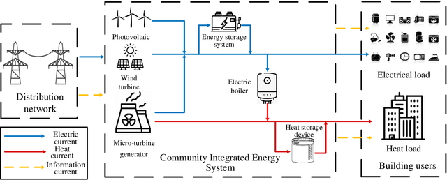Figure 3 for Data-Driven Distributionally Robust Scheduling of Community Integrated Energy Systems with Uncertain Renewable Generations Considering Integrated Demand Response