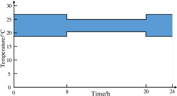 Figure 4 for Data-Driven Distributionally Robust Scheduling of Community Integrated Energy Systems with Uncertain Renewable Generations Considering Integrated Demand Response