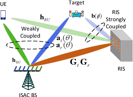 Figure 1 for RIS-assisted Integrated Sensing and Communications: A Subspace Rotation Approach