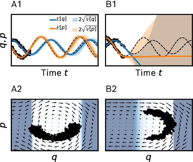 Figure 1 for Uncertainty and Structure in Neural Ordinary Differential Equations