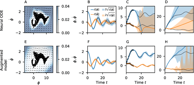 Figure 4 for Uncertainty and Structure in Neural Ordinary Differential Equations