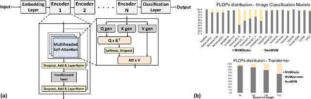 Figure 1 for X-Former: In-Memory Acceleration of Transformers