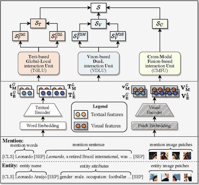 Figure 3 for Multi-Grained Multimodal Interaction Network for Entity Linking